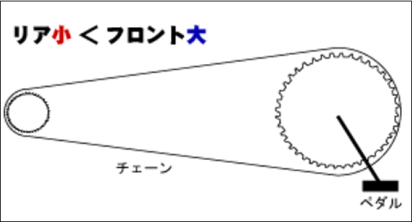 サイクルヒーローの自転車トリビア 変速 ギアって何 大阪の自転車を守るヒーローがいる自転車屋