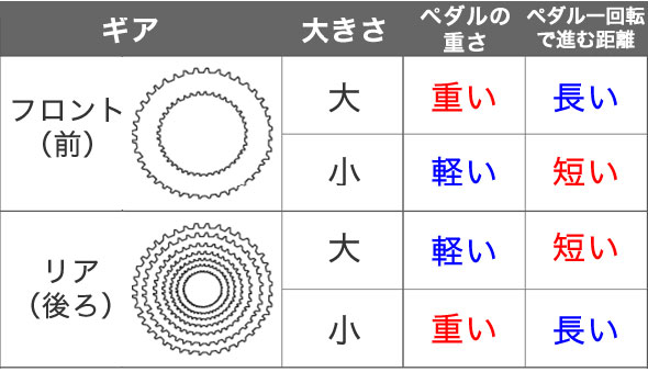 ギアの特徴