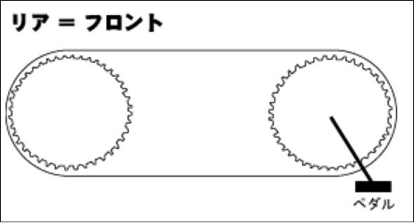 ギアの仕組み １．ギアの大きさが【リア＝フロント】の場合