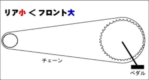 ギアの仕組み ２．ギアの大きさが【リア小＜フロント大】の場合