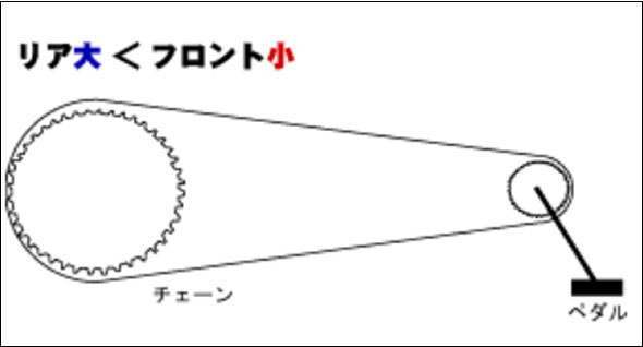 ギアの仕組み ３．ギアの大きさが【リア大＜フロント小】の場合