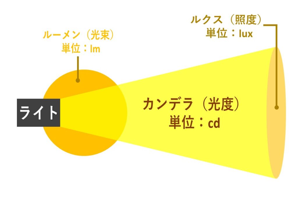 自転車ライト明るさの単位説明